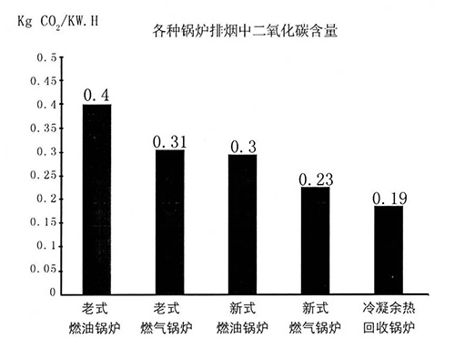 方快燃油气蒸汽锅炉排放对比