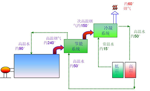 方快燃油气蒸汽锅炉二次余热回收原理