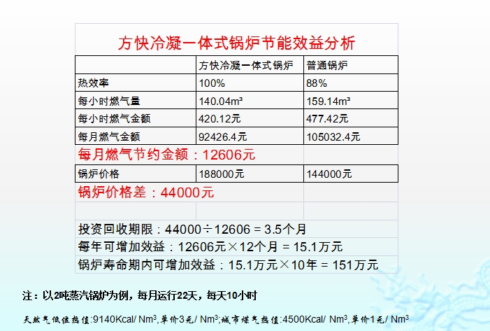 方快燃油气蒸汽锅炉节省大笔费用