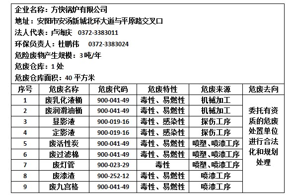 危险废物产生单位信息公示