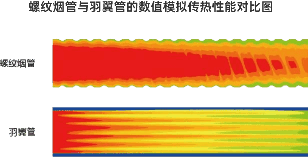 传热性能对比