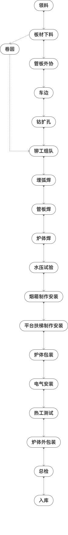 方快锅炉工艺流程