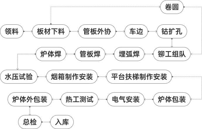 方快锅炉工艺流程